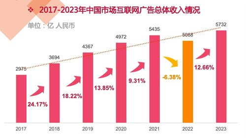 2023年中國互聯網廣告數據報告正式發布 洞察市場脈動，引領數字營銷新紀元